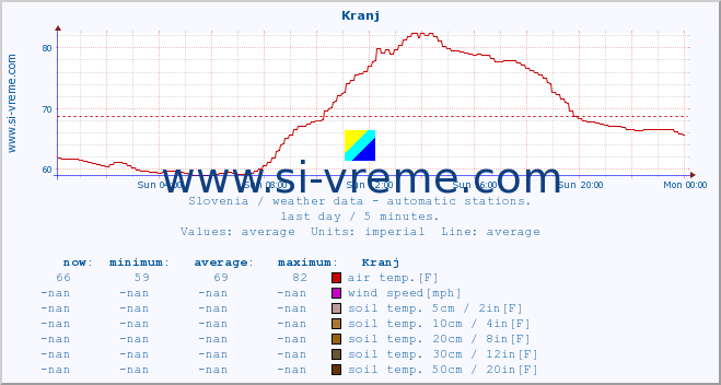  :: Kranj :: air temp. | humi- dity | wind dir. | wind speed | wind gusts | air pressure | precipi- tation | sun strength | soil temp. 5cm / 2in | soil temp. 10cm / 4in | soil temp. 20cm / 8in | soil temp. 30cm / 12in | soil temp. 50cm / 20in :: last day / 5 minutes.