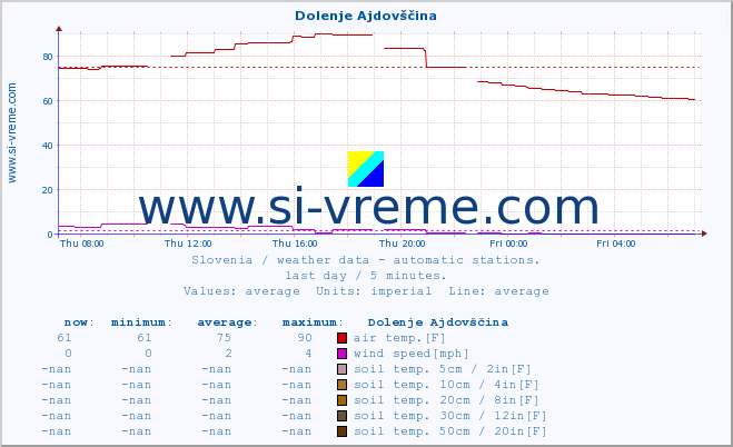  :: Dolenje Ajdovščina :: air temp. | humi- dity | wind dir. | wind speed | wind gusts | air pressure | precipi- tation | sun strength | soil temp. 5cm / 2in | soil temp. 10cm / 4in | soil temp. 20cm / 8in | soil temp. 30cm / 12in | soil temp. 50cm / 20in :: last day / 5 minutes.