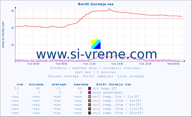  :: Boršt Gorenja vas :: air temp. | humi- dity | wind dir. | wind speed | wind gusts | air pressure | precipi- tation | sun strength | soil temp. 5cm / 2in | soil temp. 10cm / 4in | soil temp. 20cm / 8in | soil temp. 30cm / 12in | soil temp. 50cm / 20in :: last day / 5 minutes.