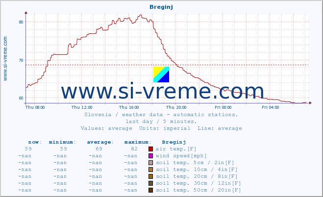  :: Breginj :: air temp. | humi- dity | wind dir. | wind speed | wind gusts | air pressure | precipi- tation | sun strength | soil temp. 5cm / 2in | soil temp. 10cm / 4in | soil temp. 20cm / 8in | soil temp. 30cm / 12in | soil temp. 50cm / 20in :: last day / 5 minutes.