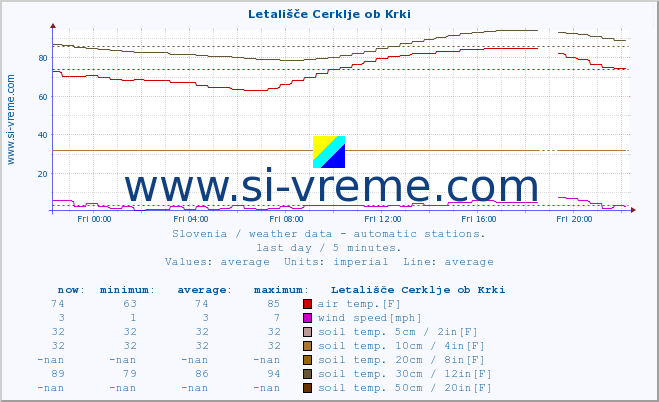  :: Letališče Cerklje ob Krki :: air temp. | humi- dity | wind dir. | wind speed | wind gusts | air pressure | precipi- tation | sun strength | soil temp. 5cm / 2in | soil temp. 10cm / 4in | soil temp. 20cm / 8in | soil temp. 30cm / 12in | soil temp. 50cm / 20in :: last day / 5 minutes.