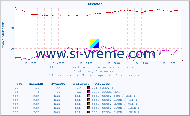  :: Krvavec :: air temp. | humi- dity | wind dir. | wind speed | wind gusts | air pressure | precipi- tation | sun strength | soil temp. 5cm / 2in | soil temp. 10cm / 4in | soil temp. 20cm / 8in | soil temp. 30cm / 12in | soil temp. 50cm / 20in :: last day / 5 minutes.