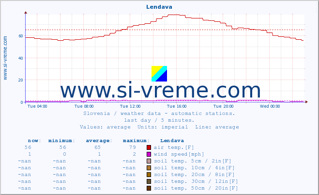  :: Lendava :: air temp. | humi- dity | wind dir. | wind speed | wind gusts | air pressure | precipi- tation | sun strength | soil temp. 5cm / 2in | soil temp. 10cm / 4in | soil temp. 20cm / 8in | soil temp. 30cm / 12in | soil temp. 50cm / 20in :: last day / 5 minutes.