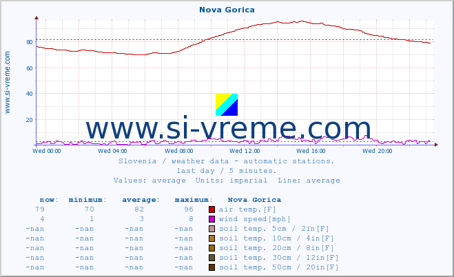  :: Nova Gorica :: air temp. | humi- dity | wind dir. | wind speed | wind gusts | air pressure | precipi- tation | sun strength | soil temp. 5cm / 2in | soil temp. 10cm / 4in | soil temp. 20cm / 8in | soil temp. 30cm / 12in | soil temp. 50cm / 20in :: last day / 5 minutes.