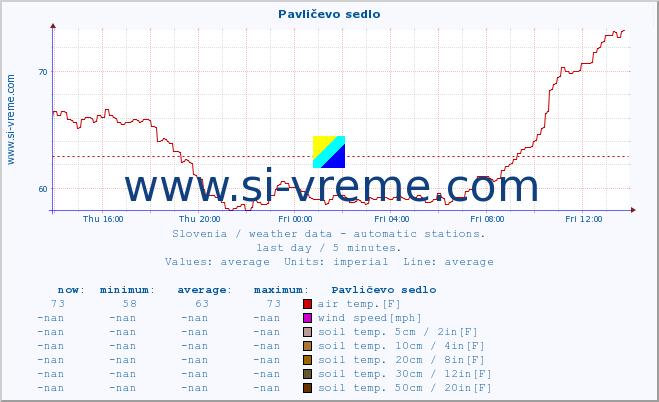  :: Pavličevo sedlo :: air temp. | humi- dity | wind dir. | wind speed | wind gusts | air pressure | precipi- tation | sun strength | soil temp. 5cm / 2in | soil temp. 10cm / 4in | soil temp. 20cm / 8in | soil temp. 30cm / 12in | soil temp. 50cm / 20in :: last day / 5 minutes.