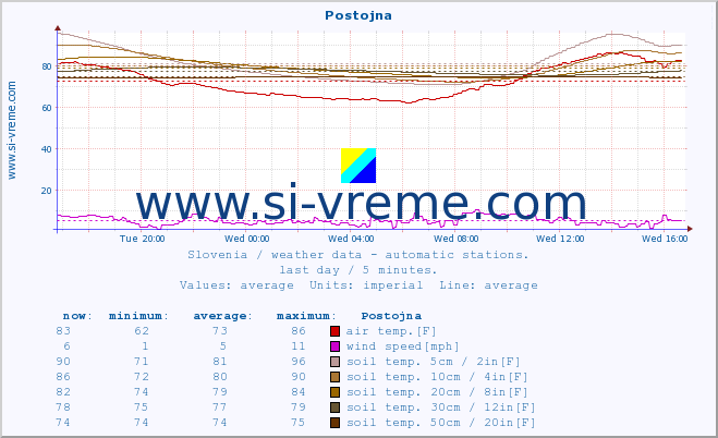  :: Postojna :: air temp. | humi- dity | wind dir. | wind speed | wind gusts | air pressure | precipi- tation | sun strength | soil temp. 5cm / 2in | soil temp. 10cm / 4in | soil temp. 20cm / 8in | soil temp. 30cm / 12in | soil temp. 50cm / 20in :: last day / 5 minutes.