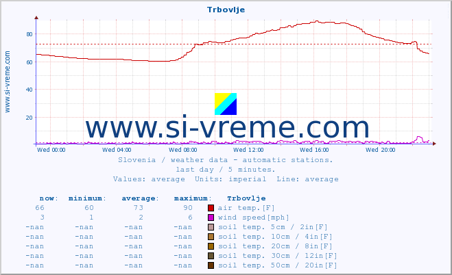  :: Trbovlje :: air temp. | humi- dity | wind dir. | wind speed | wind gusts | air pressure | precipi- tation | sun strength | soil temp. 5cm / 2in | soil temp. 10cm / 4in | soil temp. 20cm / 8in | soil temp. 30cm / 12in | soil temp. 50cm / 20in :: last day / 5 minutes.