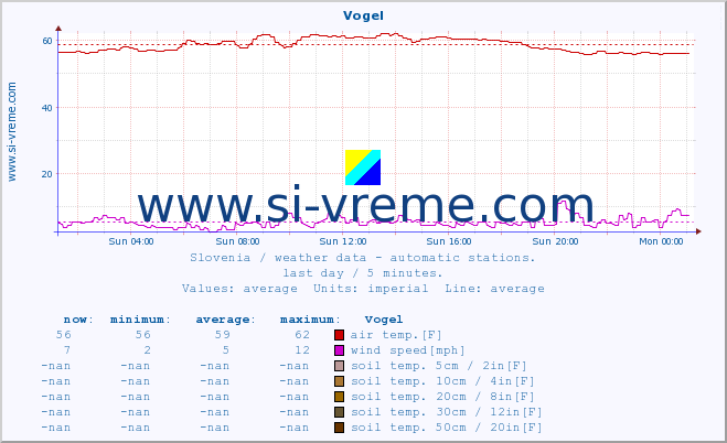  :: Vogel :: air temp. | humi- dity | wind dir. | wind speed | wind gusts | air pressure | precipi- tation | sun strength | soil temp. 5cm / 2in | soil temp. 10cm / 4in | soil temp. 20cm / 8in | soil temp. 30cm / 12in | soil temp. 50cm / 20in :: last day / 5 minutes.