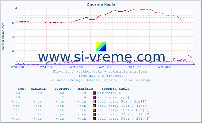  :: Zgornja Kapla :: air temp. | humi- dity | wind dir. | wind speed | wind gusts | air pressure | precipi- tation | sun strength | soil temp. 5cm / 2in | soil temp. 10cm / 4in | soil temp. 20cm / 8in | soil temp. 30cm / 12in | soil temp. 50cm / 20in :: last day / 5 minutes.