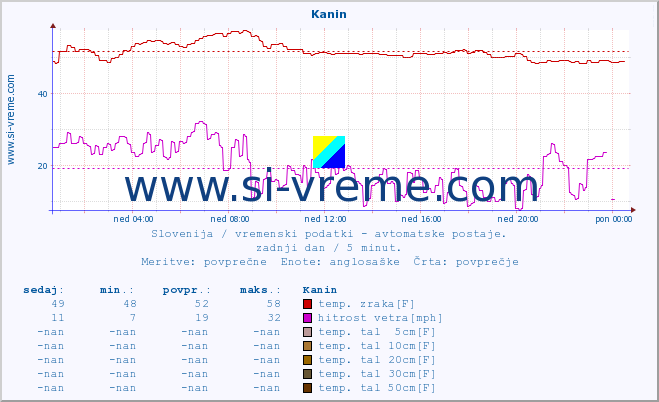 POVPREČJE :: Kanin :: temp. zraka | vlaga | smer vetra | hitrost vetra | sunki vetra | tlak | padavine | sonce | temp. tal  5cm | temp. tal 10cm | temp. tal 20cm | temp. tal 30cm | temp. tal 50cm :: zadnji dan / 5 minut.