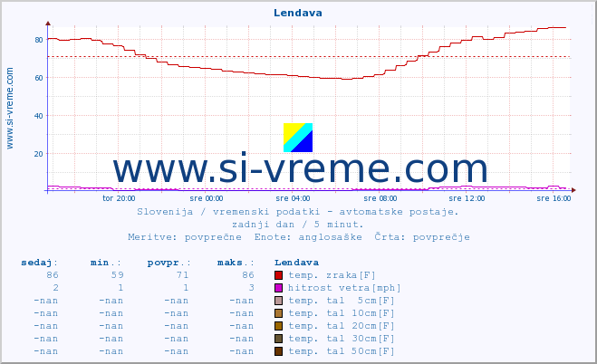 POVPREČJE :: Lendava :: temp. zraka | vlaga | smer vetra | hitrost vetra | sunki vetra | tlak | padavine | sonce | temp. tal  5cm | temp. tal 10cm | temp. tal 20cm | temp. tal 30cm | temp. tal 50cm :: zadnji dan / 5 minut.