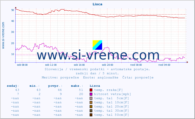 POVPREČJE :: Lisca :: temp. zraka | vlaga | smer vetra | hitrost vetra | sunki vetra | tlak | padavine | sonce | temp. tal  5cm | temp. tal 10cm | temp. tal 20cm | temp. tal 30cm | temp. tal 50cm :: zadnji dan / 5 minut.