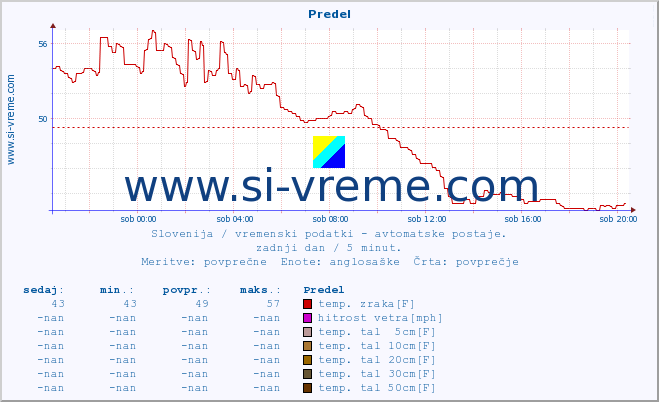 POVPREČJE :: Predel :: temp. zraka | vlaga | smer vetra | hitrost vetra | sunki vetra | tlak | padavine | sonce | temp. tal  5cm | temp. tal 10cm | temp. tal 20cm | temp. tal 30cm | temp. tal 50cm :: zadnji dan / 5 minut.