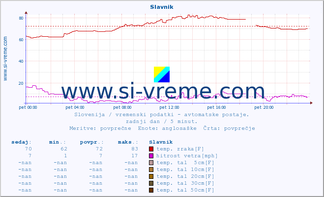 POVPREČJE :: Slavnik :: temp. zraka | vlaga | smer vetra | hitrost vetra | sunki vetra | tlak | padavine | sonce | temp. tal  5cm | temp. tal 10cm | temp. tal 20cm | temp. tal 30cm | temp. tal 50cm :: zadnji dan / 5 minut.