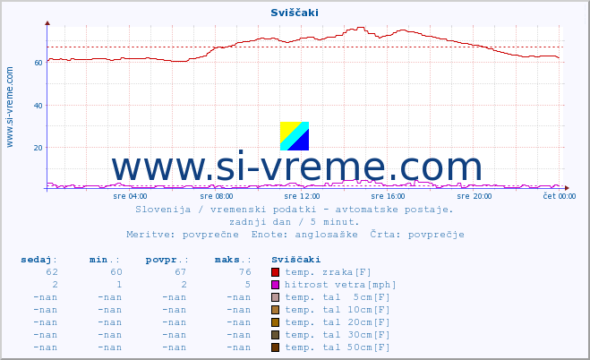 POVPREČJE :: Sviščaki :: temp. zraka | vlaga | smer vetra | hitrost vetra | sunki vetra | tlak | padavine | sonce | temp. tal  5cm | temp. tal 10cm | temp. tal 20cm | temp. tal 30cm | temp. tal 50cm :: zadnji dan / 5 minut.