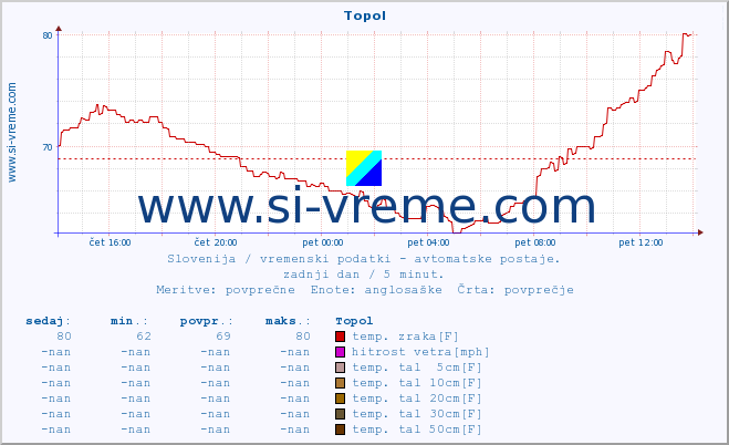 POVPREČJE :: Topol :: temp. zraka | vlaga | smer vetra | hitrost vetra | sunki vetra | tlak | padavine | sonce | temp. tal  5cm | temp. tal 10cm | temp. tal 20cm | temp. tal 30cm | temp. tal 50cm :: zadnji dan / 5 minut.