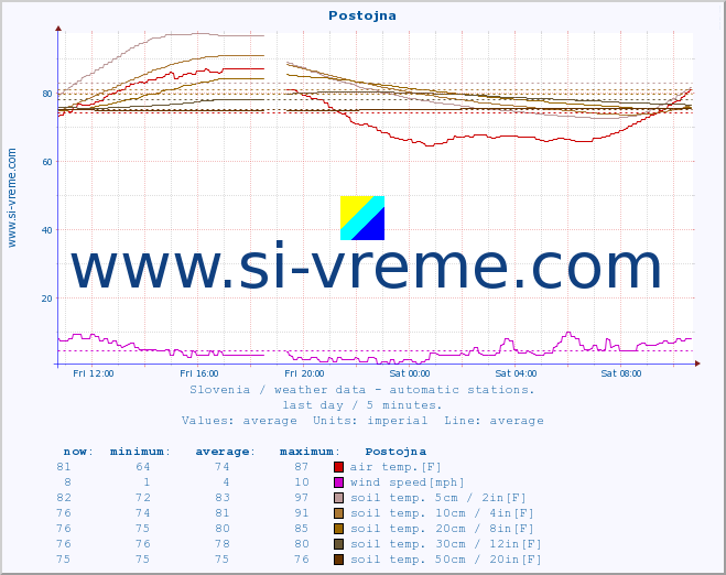  :: Postojna :: air temp. | humi- dity | wind dir. | wind speed | wind gusts | air pressure | precipi- tation | sun strength | soil temp. 5cm / 2in | soil temp. 10cm / 4in | soil temp. 20cm / 8in | soil temp. 30cm / 12in | soil temp. 50cm / 20in :: last day / 5 minutes.
