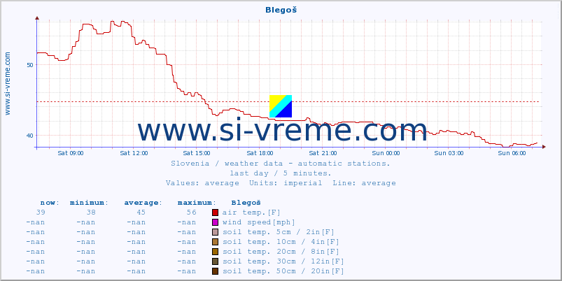 :: Blegoš :: air temp. | humi- dity | wind dir. | wind speed | wind gusts | air pressure | precipi- tation | sun strength | soil temp. 5cm / 2in | soil temp. 10cm / 4in | soil temp. 20cm / 8in | soil temp. 30cm / 12in | soil temp. 50cm / 20in :: last day / 5 minutes.