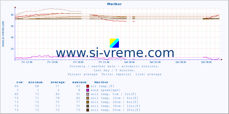  :: Maribor :: air temp. | humi- dity | wind dir. | wind speed | wind gusts | air pressure | precipi- tation | sun strength | soil temp. 5cm / 2in | soil temp. 10cm / 4in | soil temp. 20cm / 8in | soil temp. 30cm / 12in | soil temp. 50cm / 20in :: last day / 5 minutes.