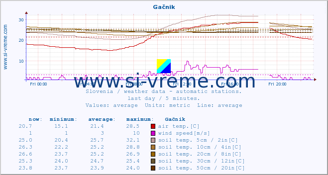  :: Gačnik :: air temp. | humi- dity | wind dir. | wind speed | wind gusts | air pressure | precipi- tation | sun strength | soil temp. 5cm / 2in | soil temp. 10cm / 4in | soil temp. 20cm / 8in | soil temp. 30cm / 12in | soil temp. 50cm / 20in :: last day / 5 minutes.