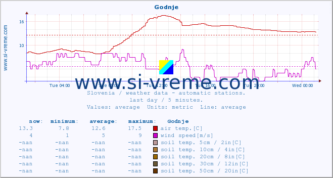  :: Godnje :: air temp. | humi- dity | wind dir. | wind speed | wind gusts | air pressure | precipi- tation | sun strength | soil temp. 5cm / 2in | soil temp. 10cm / 4in | soil temp. 20cm / 8in | soil temp. 30cm / 12in | soil temp. 50cm / 20in :: last day / 5 minutes.