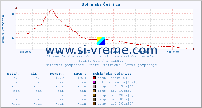 POVPREČJE :: Bohinjska Češnjica :: temp. zraka | vlaga | smer vetra | hitrost vetra | sunki vetra | tlak | padavine | sonce | temp. tal  5cm | temp. tal 10cm | temp. tal 20cm | temp. tal 30cm | temp. tal 50cm :: zadnji dan / 5 minut.