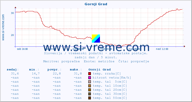 POVPREČJE :: Gornji Grad :: temp. zraka | vlaga | smer vetra | hitrost vetra | sunki vetra | tlak | padavine | sonce | temp. tal  5cm | temp. tal 10cm | temp. tal 20cm | temp. tal 30cm | temp. tal 50cm :: zadnji dan / 5 minut.