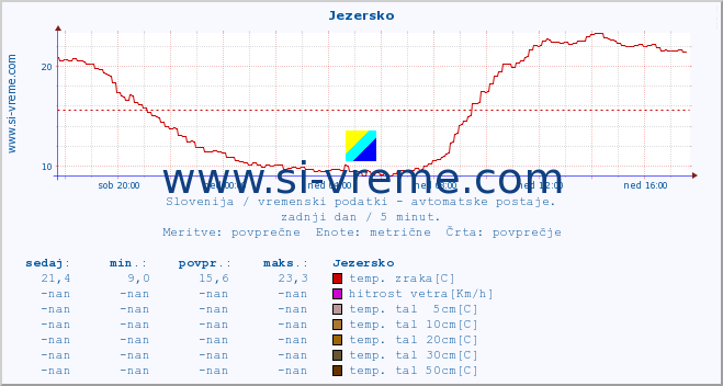 POVPREČJE :: Jezersko :: temp. zraka | vlaga | smer vetra | hitrost vetra | sunki vetra | tlak | padavine | sonce | temp. tal  5cm | temp. tal 10cm | temp. tal 20cm | temp. tal 30cm | temp. tal 50cm :: zadnji dan / 5 minut.