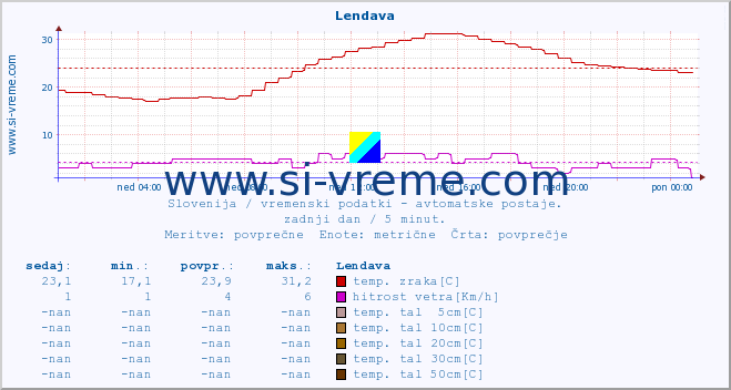 POVPREČJE :: Lendava :: temp. zraka | vlaga | smer vetra | hitrost vetra | sunki vetra | tlak | padavine | sonce | temp. tal  5cm | temp. tal 10cm | temp. tal 20cm | temp. tal 30cm | temp. tal 50cm :: zadnji dan / 5 minut.