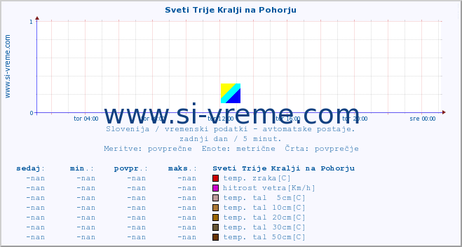 POVPREČJE :: Sveti Trije Kralji na Pohorju :: temp. zraka | vlaga | smer vetra | hitrost vetra | sunki vetra | tlak | padavine | sonce | temp. tal  5cm | temp. tal 10cm | temp. tal 20cm | temp. tal 30cm | temp. tal 50cm :: zadnji dan / 5 minut.