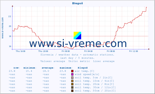  :: Blegoš :: air temp. | humi- dity | wind dir. | wind speed | wind gusts | air pressure | precipi- tation | sun strength | soil temp. 5cm / 2in | soil temp. 10cm / 4in | soil temp. 20cm / 8in | soil temp. 30cm / 12in | soil temp. 50cm / 20in :: last day / 5 minutes.