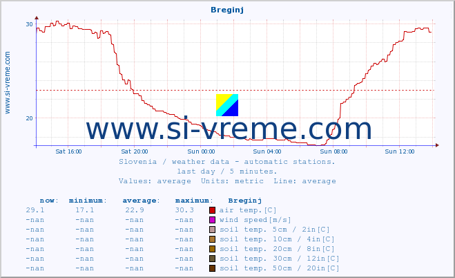  :: Breginj :: air temp. | humi- dity | wind dir. | wind speed | wind gusts | air pressure | precipi- tation | sun strength | soil temp. 5cm / 2in | soil temp. 10cm / 4in | soil temp. 20cm / 8in | soil temp. 30cm / 12in | soil temp. 50cm / 20in :: last day / 5 minutes.