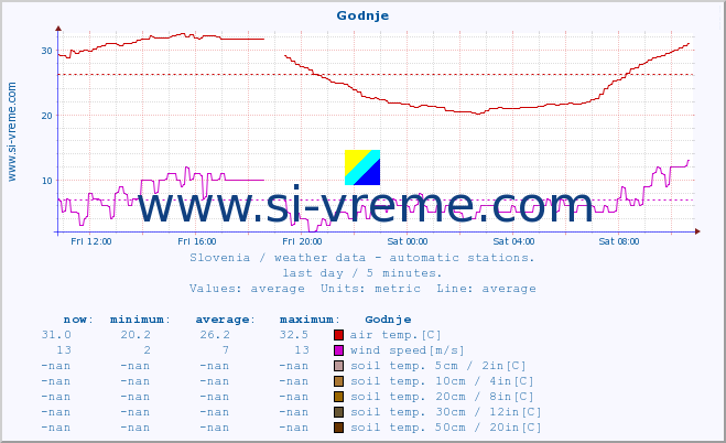  :: Godnje :: air temp. | humi- dity | wind dir. | wind speed | wind gusts | air pressure | precipi- tation | sun strength | soil temp. 5cm / 2in | soil temp. 10cm / 4in | soil temp. 20cm / 8in | soil temp. 30cm / 12in | soil temp. 50cm / 20in :: last day / 5 minutes.