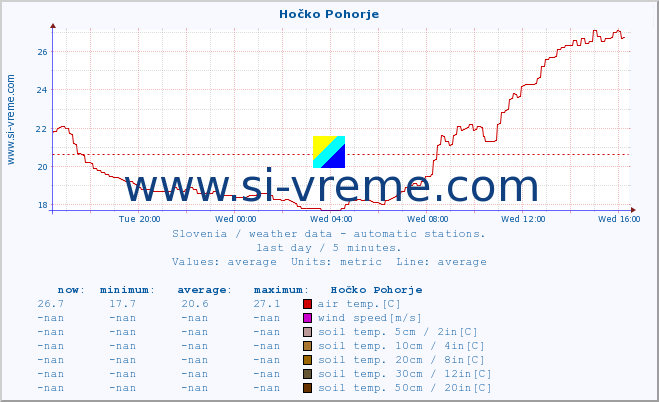  :: Hočko Pohorje :: air temp. | humi- dity | wind dir. | wind speed | wind gusts | air pressure | precipi- tation | sun strength | soil temp. 5cm / 2in | soil temp. 10cm / 4in | soil temp. 20cm / 8in | soil temp. 30cm / 12in | soil temp. 50cm / 20in :: last day / 5 minutes.