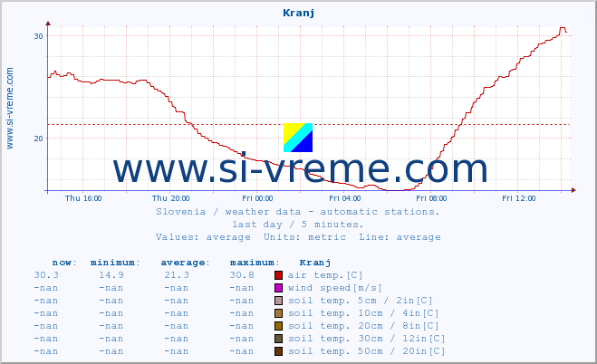  :: Kranj :: air temp. | humi- dity | wind dir. | wind speed | wind gusts | air pressure | precipi- tation | sun strength | soil temp. 5cm / 2in | soil temp. 10cm / 4in | soil temp. 20cm / 8in | soil temp. 30cm / 12in | soil temp. 50cm / 20in :: last day / 5 minutes.