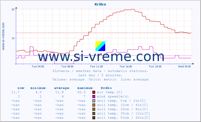  :: Krško :: air temp. | humi- dity | wind dir. | wind speed | wind gusts | air pressure | precipi- tation | sun strength | soil temp. 5cm / 2in | soil temp. 10cm / 4in | soil temp. 20cm / 8in | soil temp. 30cm / 12in | soil temp. 50cm / 20in :: last day / 5 minutes.
