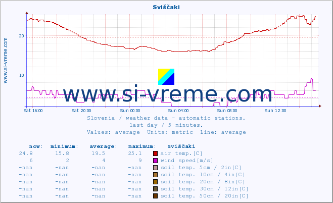  :: Sviščaki :: air temp. | humi- dity | wind dir. | wind speed | wind gusts | air pressure | precipi- tation | sun strength | soil temp. 5cm / 2in | soil temp. 10cm / 4in | soil temp. 20cm / 8in | soil temp. 30cm / 12in | soil temp. 50cm / 20in :: last day / 5 minutes.