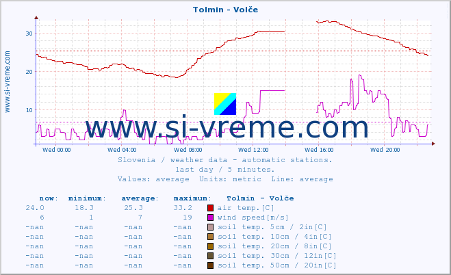  :: Tolmin - Volče :: air temp. | humi- dity | wind dir. | wind speed | wind gusts | air pressure | precipi- tation | sun strength | soil temp. 5cm / 2in | soil temp. 10cm / 4in | soil temp. 20cm / 8in | soil temp. 30cm / 12in | soil temp. 50cm / 20in :: last day / 5 minutes.