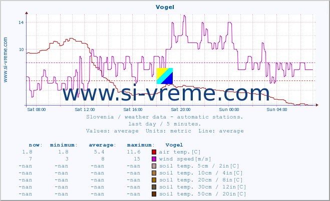  :: Vogel :: air temp. | humi- dity | wind dir. | wind speed | wind gusts | air pressure | precipi- tation | sun strength | soil temp. 5cm / 2in | soil temp. 10cm / 4in | soil temp. 20cm / 8in | soil temp. 30cm / 12in | soil temp. 50cm / 20in :: last day / 5 minutes.