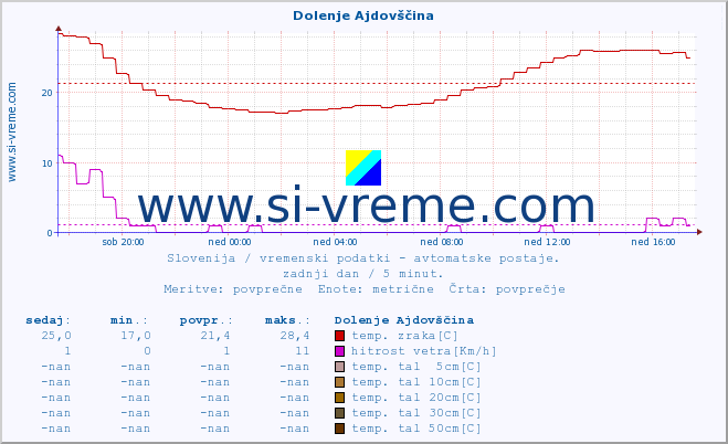 POVPREČJE :: Dolenje Ajdovščina :: temp. zraka | vlaga | smer vetra | hitrost vetra | sunki vetra | tlak | padavine | sonce | temp. tal  5cm | temp. tal 10cm | temp. tal 20cm | temp. tal 30cm | temp. tal 50cm :: zadnji dan / 5 minut.