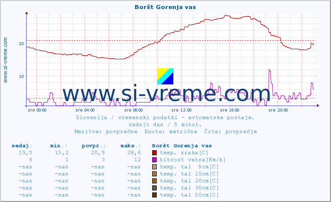 POVPREČJE :: Boršt Gorenja vas :: temp. zraka | vlaga | smer vetra | hitrost vetra | sunki vetra | tlak | padavine | sonce | temp. tal  5cm | temp. tal 10cm | temp. tal 20cm | temp. tal 30cm | temp. tal 50cm :: zadnji dan / 5 minut.