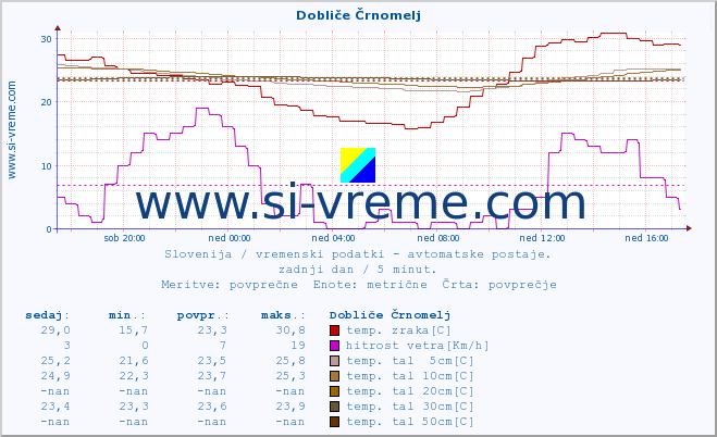 POVPREČJE :: Dobliče Črnomelj :: temp. zraka | vlaga | smer vetra | hitrost vetra | sunki vetra | tlak | padavine | sonce | temp. tal  5cm | temp. tal 10cm | temp. tal 20cm | temp. tal 30cm | temp. tal 50cm :: zadnji dan / 5 minut.