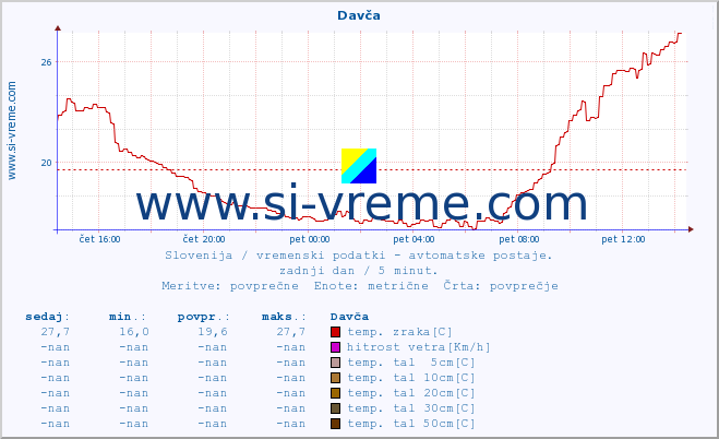 POVPREČJE :: Davča :: temp. zraka | vlaga | smer vetra | hitrost vetra | sunki vetra | tlak | padavine | sonce | temp. tal  5cm | temp. tal 10cm | temp. tal 20cm | temp. tal 30cm | temp. tal 50cm :: zadnji dan / 5 minut.