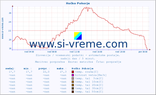 POVPREČJE :: Hočko Pohorje :: temp. zraka | vlaga | smer vetra | hitrost vetra | sunki vetra | tlak | padavine | sonce | temp. tal  5cm | temp. tal 10cm | temp. tal 20cm | temp. tal 30cm | temp. tal 50cm :: zadnji dan / 5 minut.