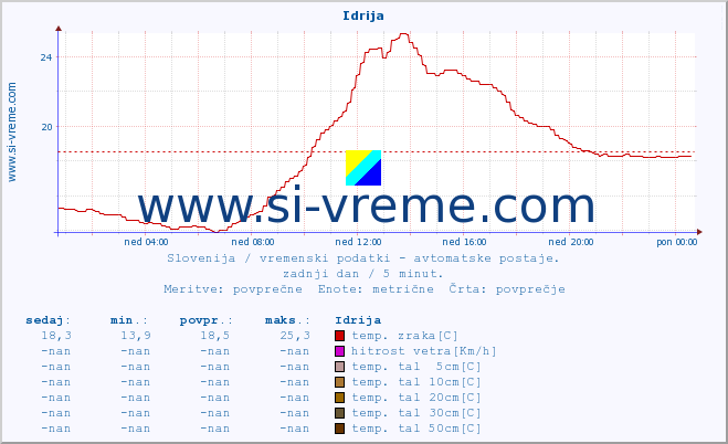 POVPREČJE :: Idrija :: temp. zraka | vlaga | smer vetra | hitrost vetra | sunki vetra | tlak | padavine | sonce | temp. tal  5cm | temp. tal 10cm | temp. tal 20cm | temp. tal 30cm | temp. tal 50cm :: zadnji dan / 5 minut.