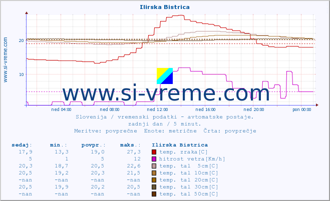 POVPREČJE :: Ilirska Bistrica :: temp. zraka | vlaga | smer vetra | hitrost vetra | sunki vetra | tlak | padavine | sonce | temp. tal  5cm | temp. tal 10cm | temp. tal 20cm | temp. tal 30cm | temp. tal 50cm :: zadnji dan / 5 minut.