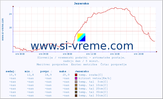 POVPREČJE :: Jezersko :: temp. zraka | vlaga | smer vetra | hitrost vetra | sunki vetra | tlak | padavine | sonce | temp. tal  5cm | temp. tal 10cm | temp. tal 20cm | temp. tal 30cm | temp. tal 50cm :: zadnji dan / 5 minut.