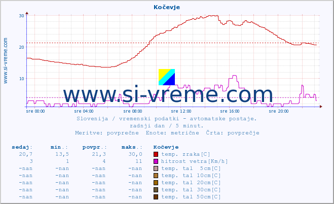 POVPREČJE :: Kočevje :: temp. zraka | vlaga | smer vetra | hitrost vetra | sunki vetra | tlak | padavine | sonce | temp. tal  5cm | temp. tal 10cm | temp. tal 20cm | temp. tal 30cm | temp. tal 50cm :: zadnji dan / 5 minut.