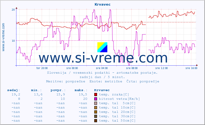 POVPREČJE :: Krvavec :: temp. zraka | vlaga | smer vetra | hitrost vetra | sunki vetra | tlak | padavine | sonce | temp. tal  5cm | temp. tal 10cm | temp. tal 20cm | temp. tal 30cm | temp. tal 50cm :: zadnji dan / 5 minut.