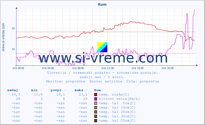 POVPREČJE :: Kum :: temp. zraka | vlaga | smer vetra | hitrost vetra | sunki vetra | tlak | padavine | sonce | temp. tal  5cm | temp. tal 10cm | temp. tal 20cm | temp. tal 30cm | temp. tal 50cm :: zadnji dan / 5 minut.